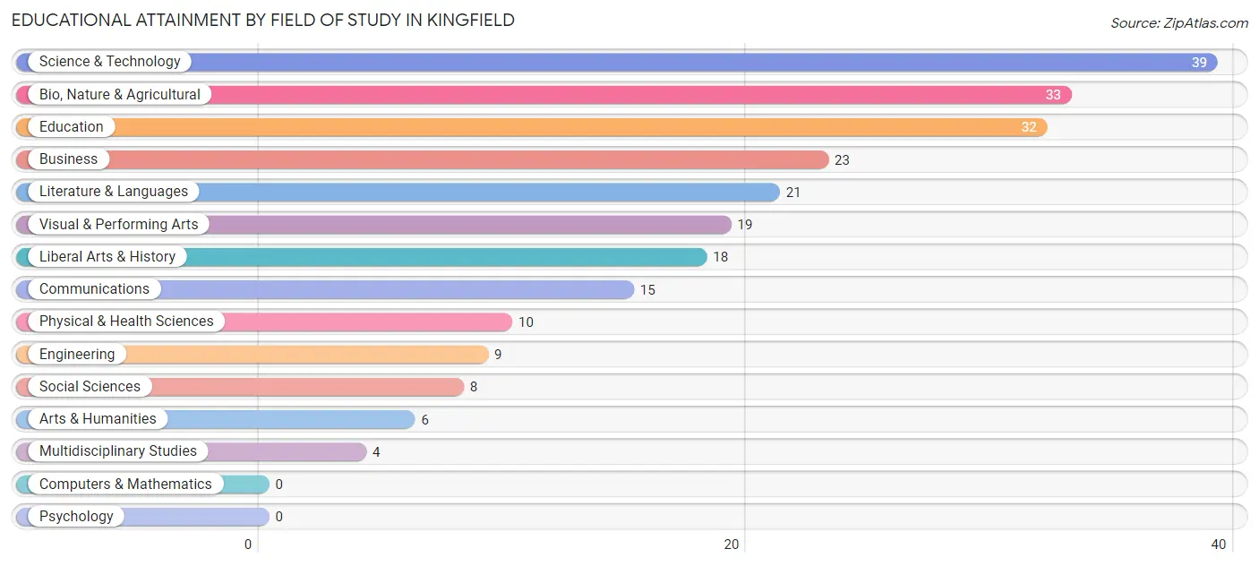 Educational Attainment by Field of Study in Kingfield