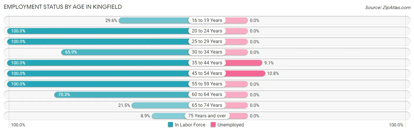 Employment Status by Age in Kingfield