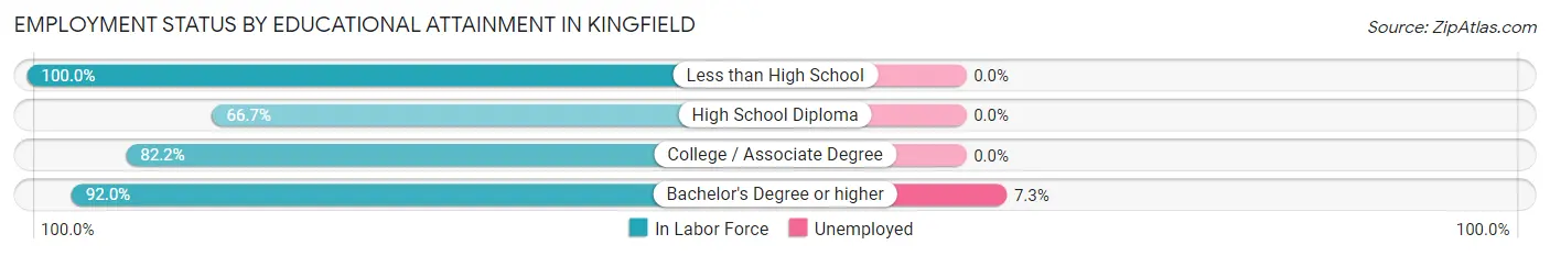Employment Status by Educational Attainment in Kingfield