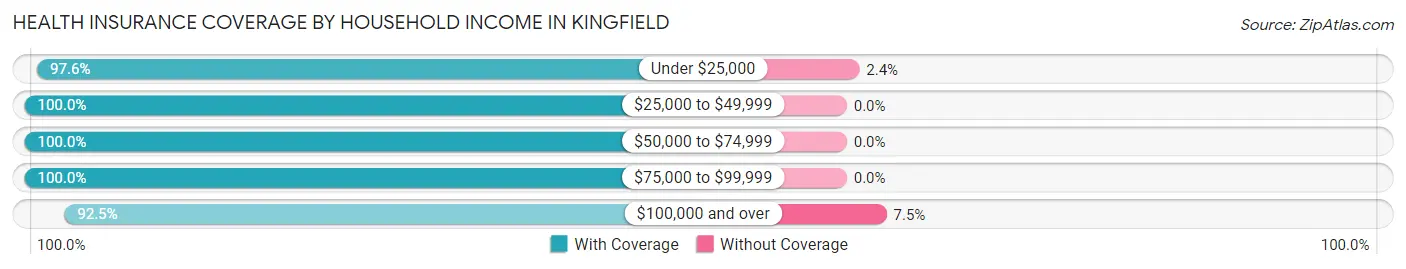 Health Insurance Coverage by Household Income in Kingfield