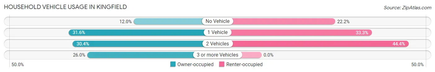Household Vehicle Usage in Kingfield