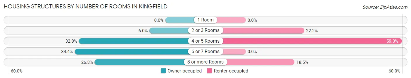 Housing Structures by Number of Rooms in Kingfield