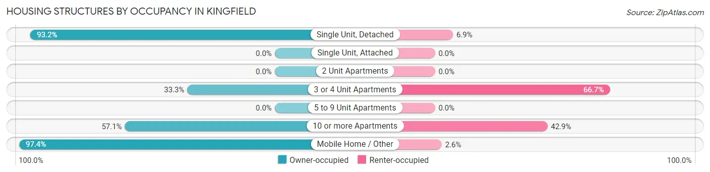 Housing Structures by Occupancy in Kingfield