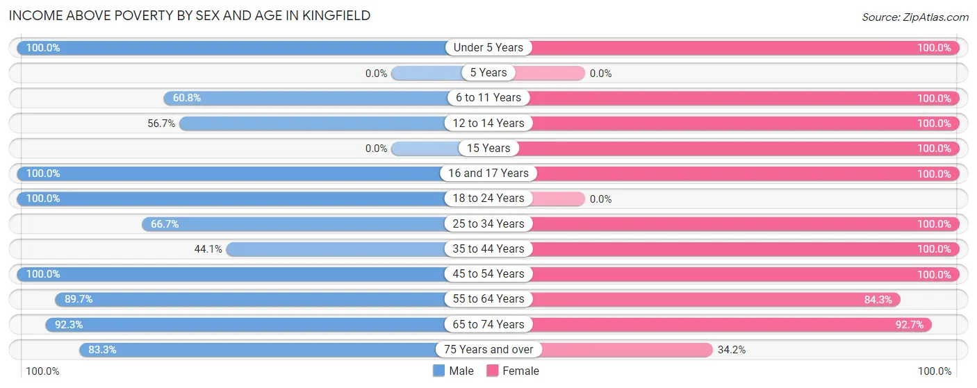 Income Above Poverty by Sex and Age in Kingfield