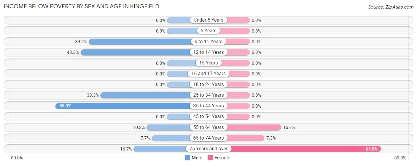 Income Below Poverty by Sex and Age in Kingfield
