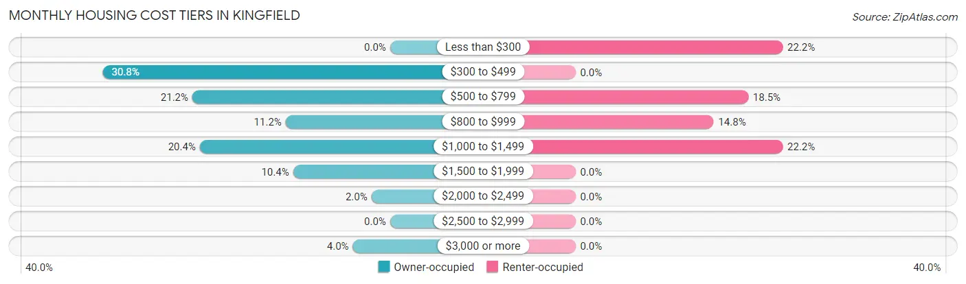 Monthly Housing Cost Tiers in Kingfield