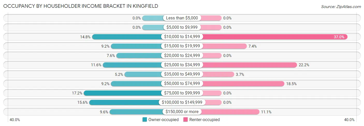 Occupancy by Householder Income Bracket in Kingfield