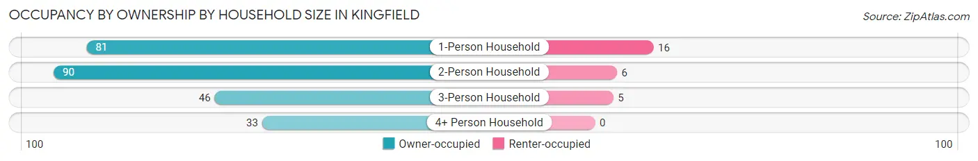 Occupancy by Ownership by Household Size in Kingfield