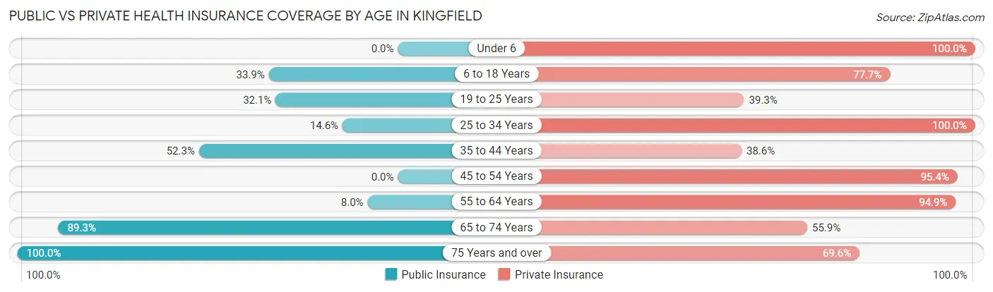 Public vs Private Health Insurance Coverage by Age in Kingfield