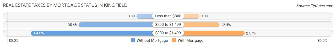 Real Estate Taxes by Mortgage Status in Kingfield