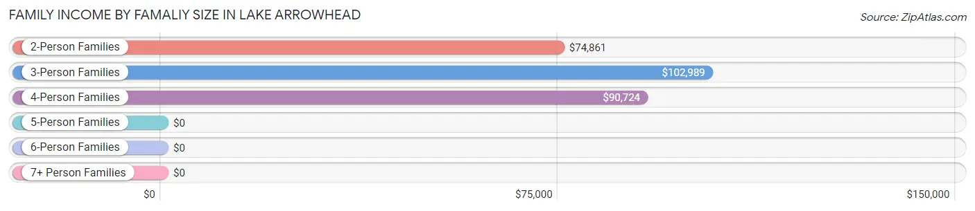 Family Income by Famaliy Size in Lake Arrowhead