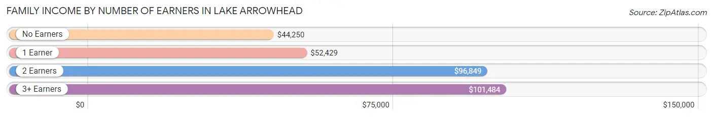 Family Income by Number of Earners in Lake Arrowhead