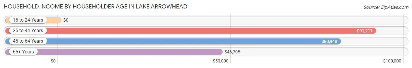 Household Income by Householder Age in Lake Arrowhead