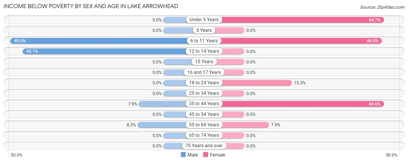 Income Below Poverty by Sex and Age in Lake Arrowhead