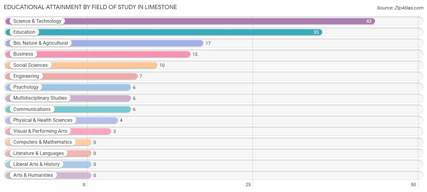 Educational Attainment by Field of Study in Limestone