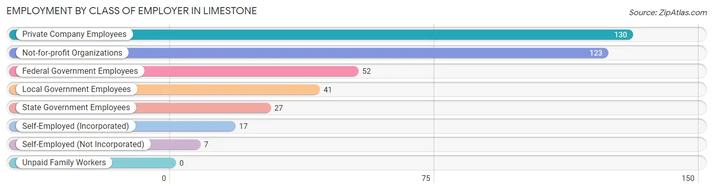 Employment by Class of Employer in Limestone