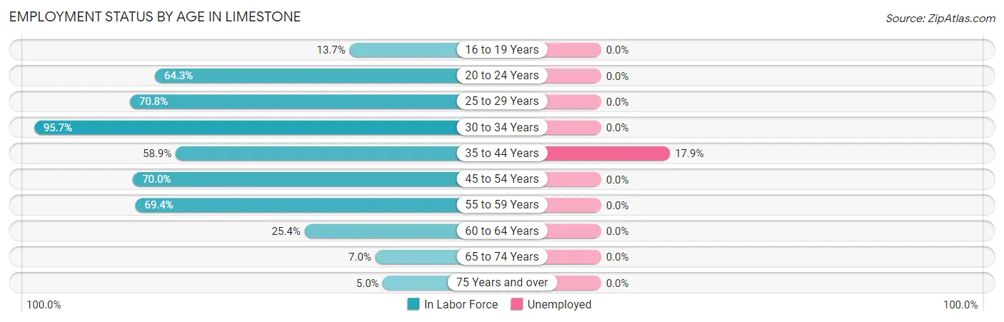 Employment Status by Age in Limestone