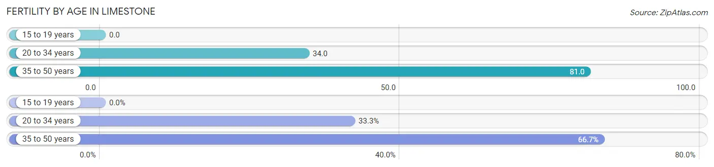 Female Fertility by Age in Limestone