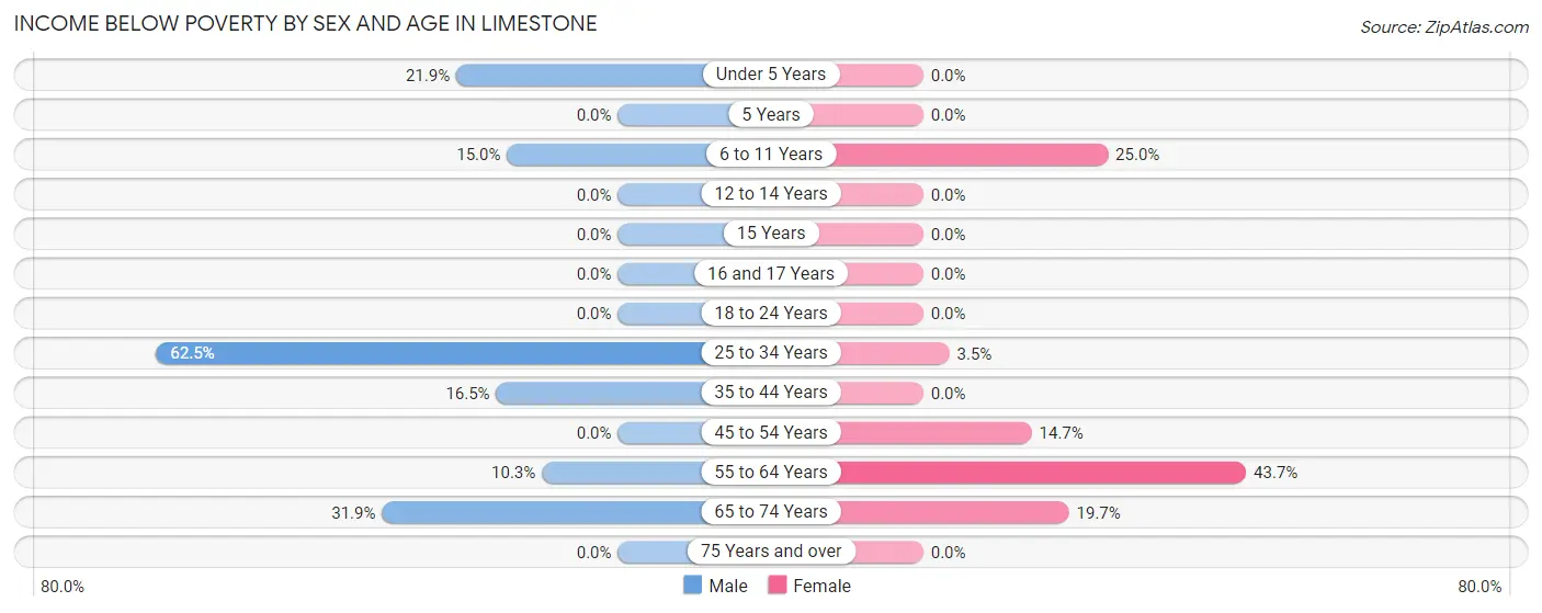 Income Below Poverty by Sex and Age in Limestone