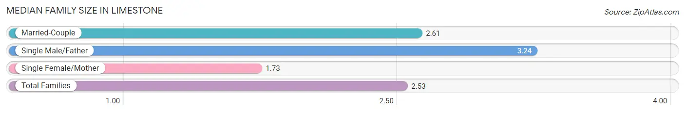 Median Family Size in Limestone