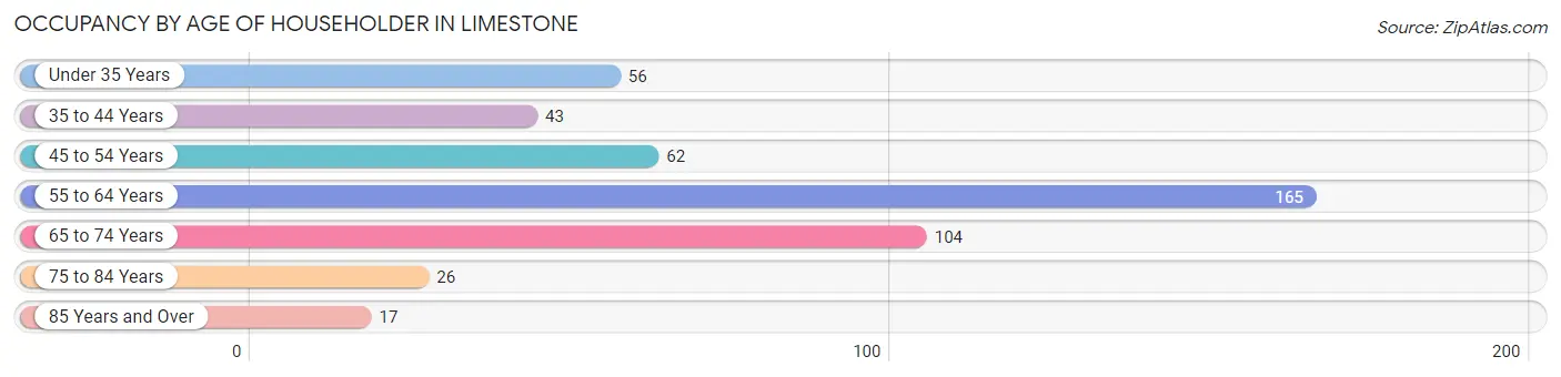 Occupancy by Age of Householder in Limestone