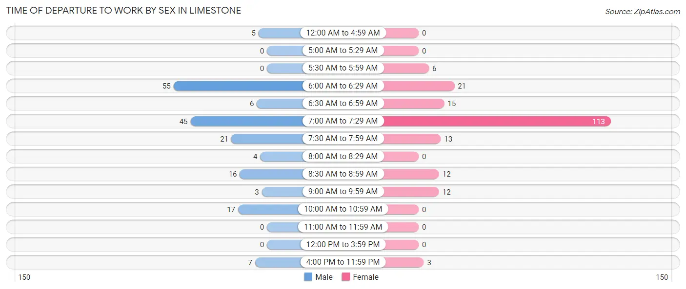 Time of Departure to Work by Sex in Limestone