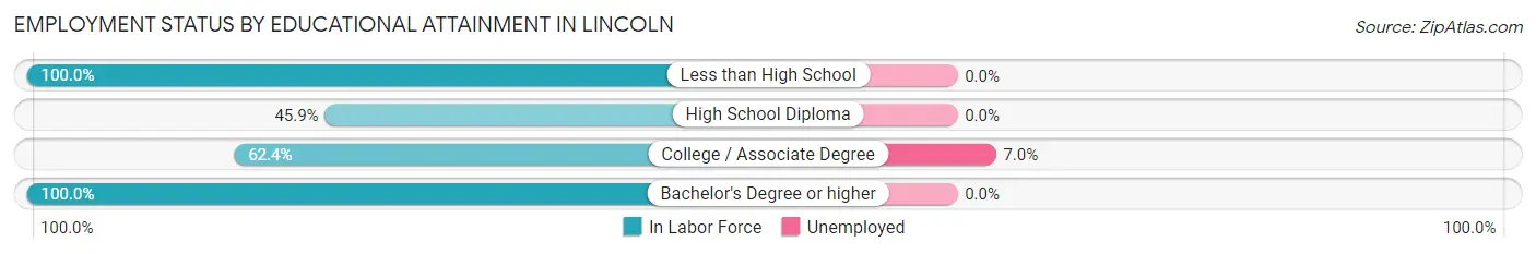 Employment Status by Educational Attainment in Lincoln