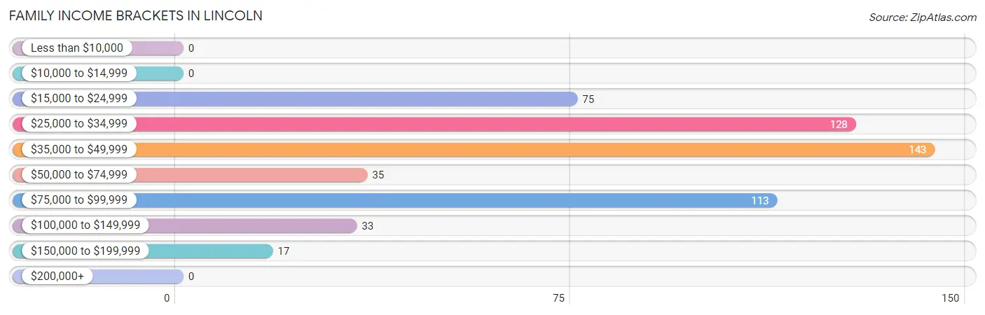 Family Income Brackets in Lincoln