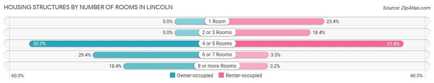 Housing Structures by Number of Rooms in Lincoln