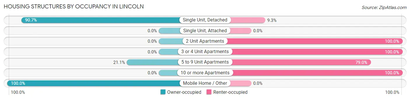 Housing Structures by Occupancy in Lincoln