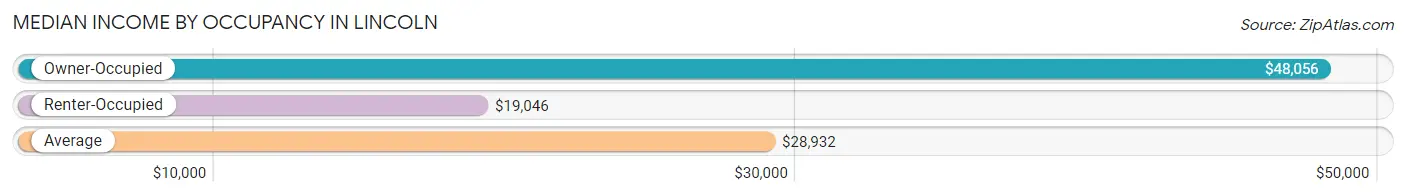 Median Income by Occupancy in Lincoln