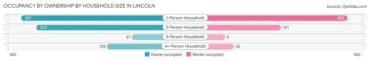 Occupancy by Ownership by Household Size in Lincoln