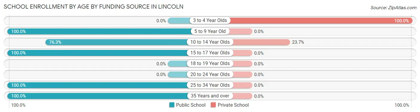 School Enrollment by Age by Funding Source in Lincoln