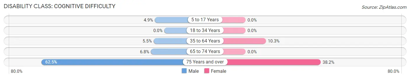 Disability in Lisbon: <span>Cognitive Difficulty</span>