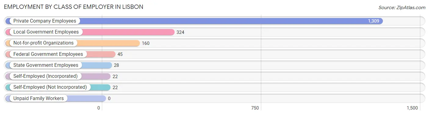 Employment by Class of Employer in Lisbon