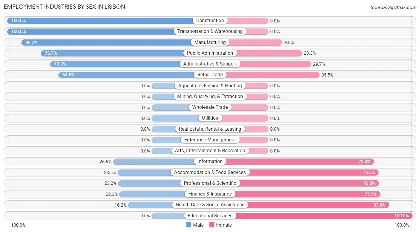 Employment Industries by Sex in Lisbon