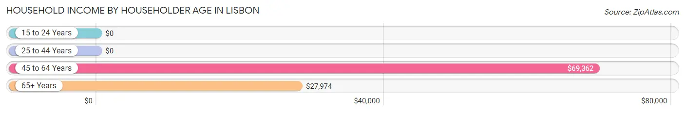 Household Income by Householder Age in Lisbon