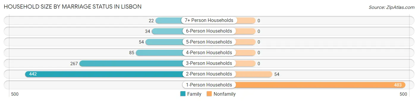 Household Size by Marriage Status in Lisbon