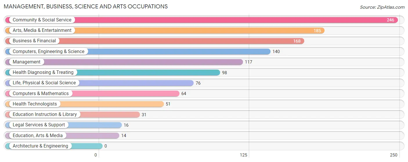 Management, Business, Science and Arts Occupations in Lisbon