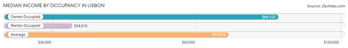 Median Income by Occupancy in Lisbon