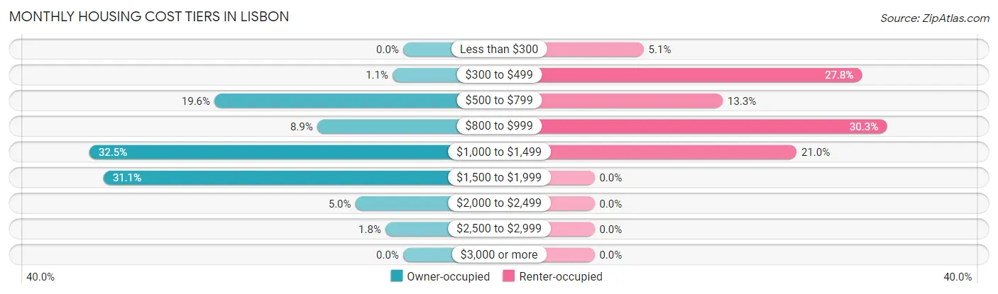 Monthly Housing Cost Tiers in Lisbon