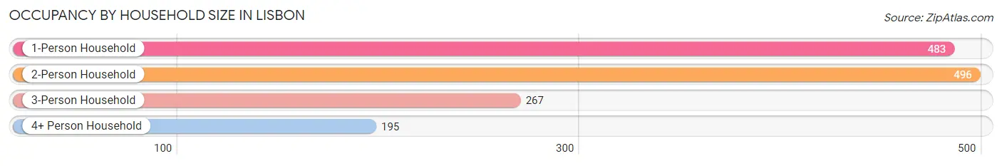 Occupancy by Household Size in Lisbon