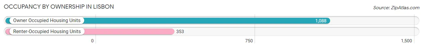 Occupancy by Ownership in Lisbon