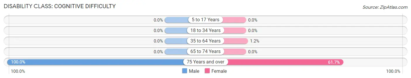 Disability in Little Falls: <span>Cognitive Difficulty</span>