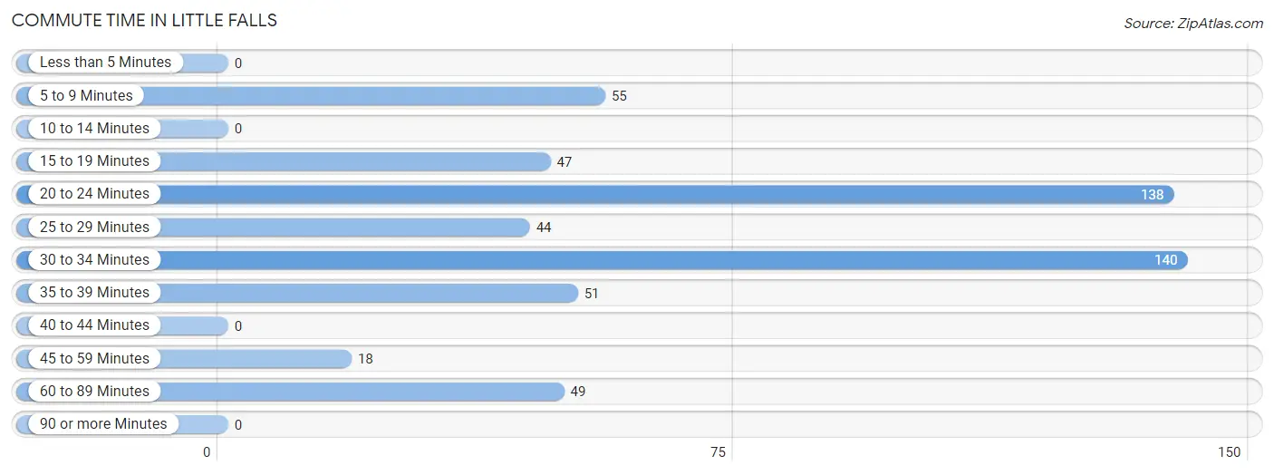 Commute Time in Little Falls