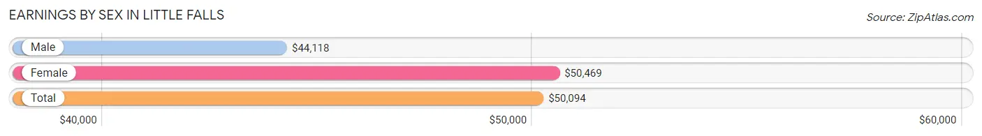 Earnings by Sex in Little Falls