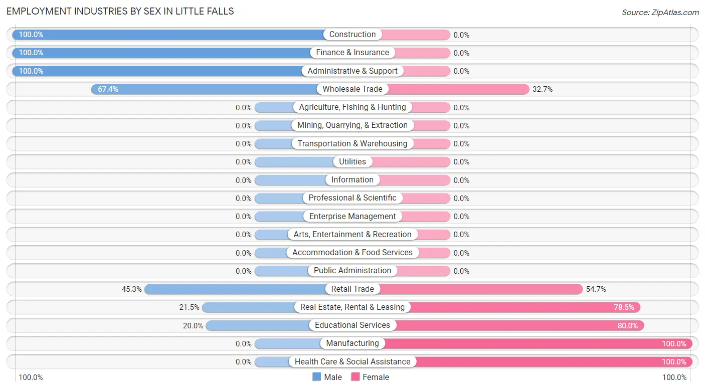 Employment Industries by Sex in Little Falls