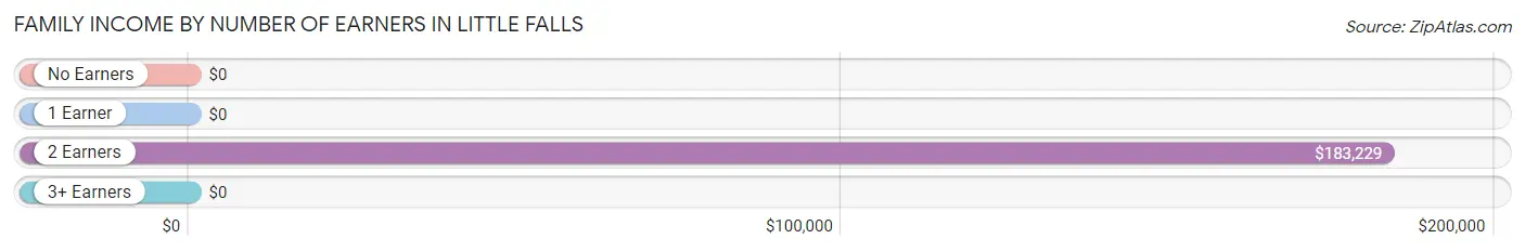 Family Income by Number of Earners in Little Falls