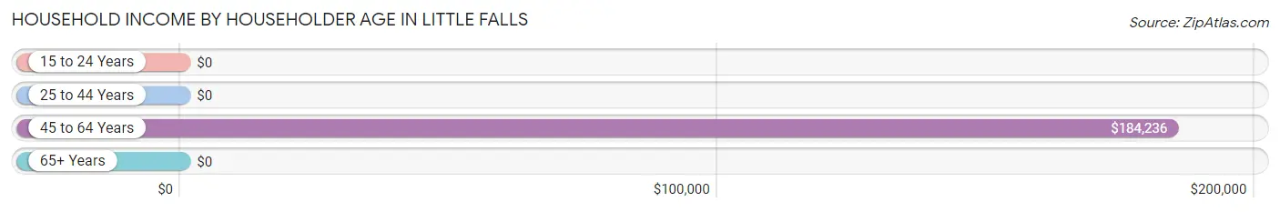 Household Income by Householder Age in Little Falls