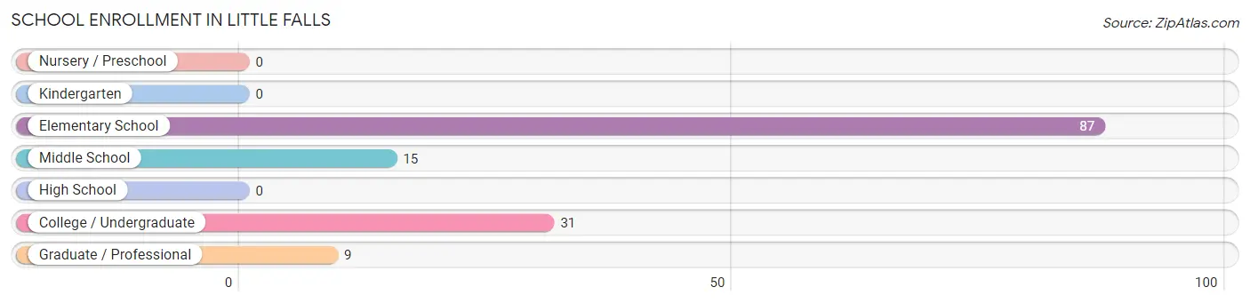 School Enrollment in Little Falls